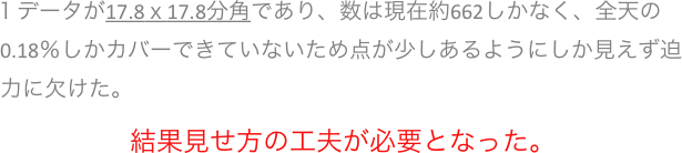     １データが17.8ｘ17.8分角であり、数は現在約662しかなく、全天の0.18％しかカバーできていないため点が少しあるようにしか見えず迫力に欠けた。

		　　　結果見せ方の工夫が必要となった。